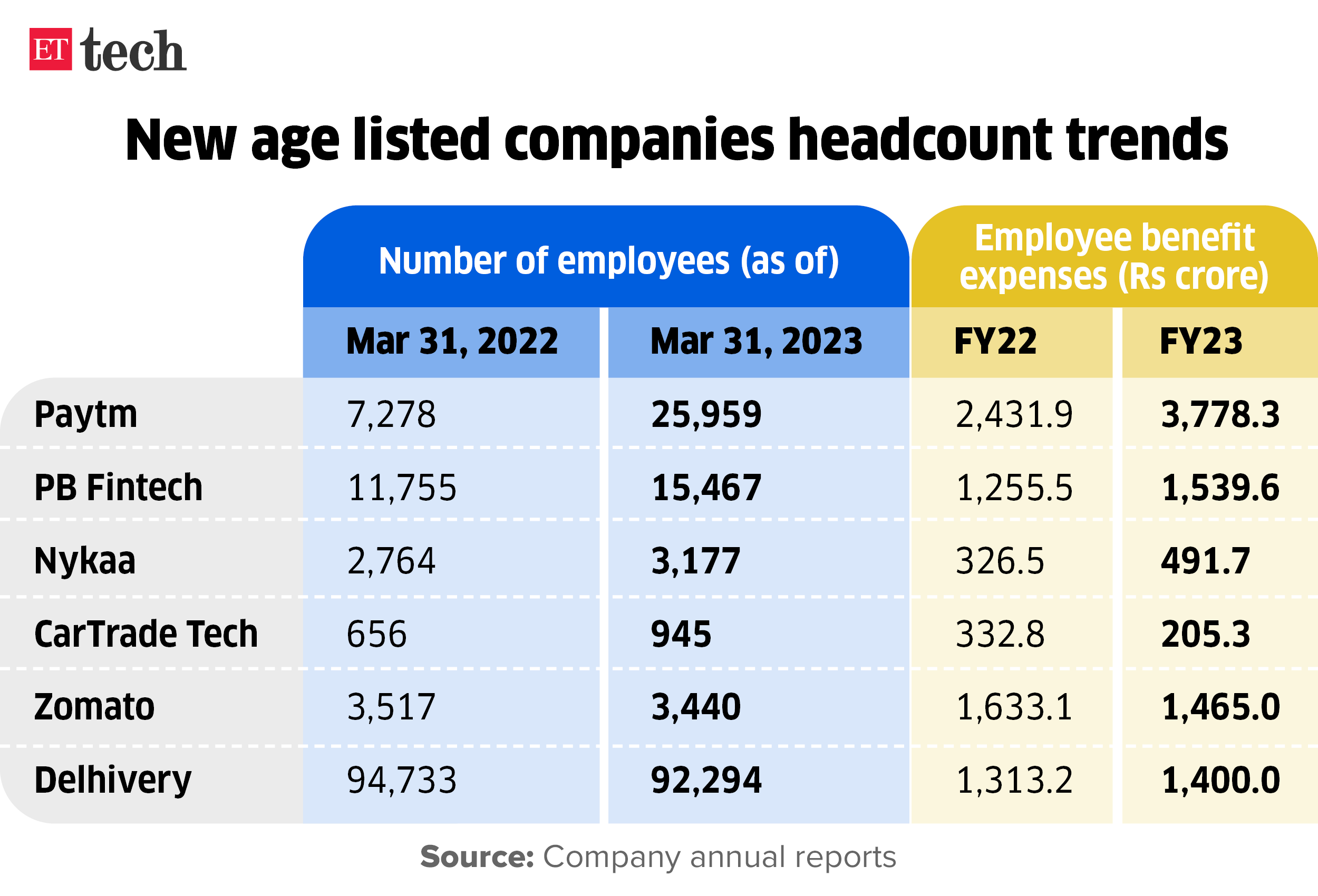 New age listed companies headcount trends_Graphic_ETTECH